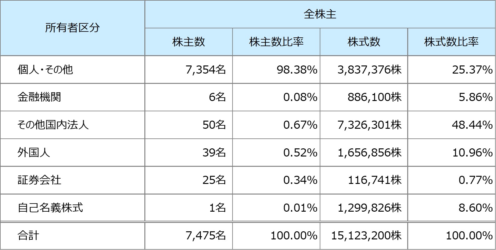 情報 株