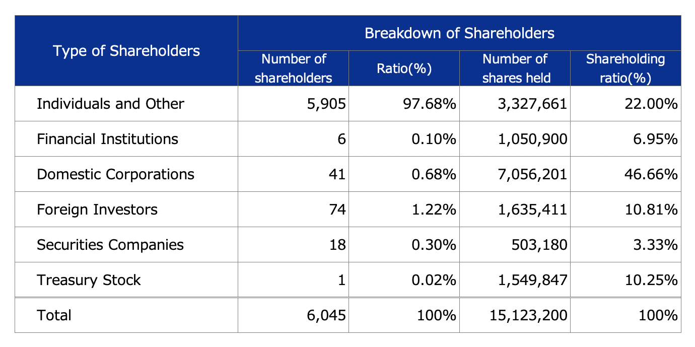 Oricon Breakdown of Shareholders Image