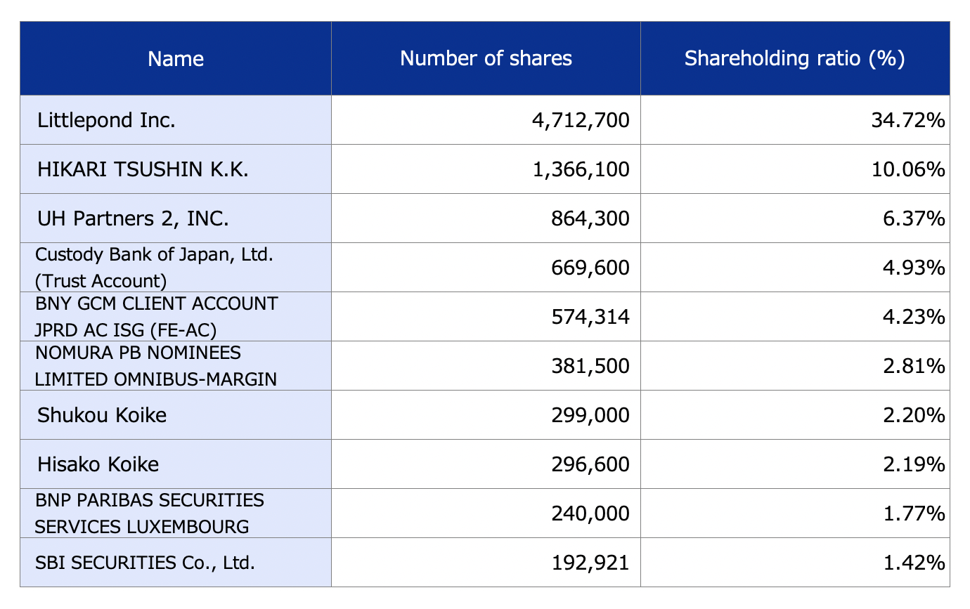 Oricon Major Shareholders Image