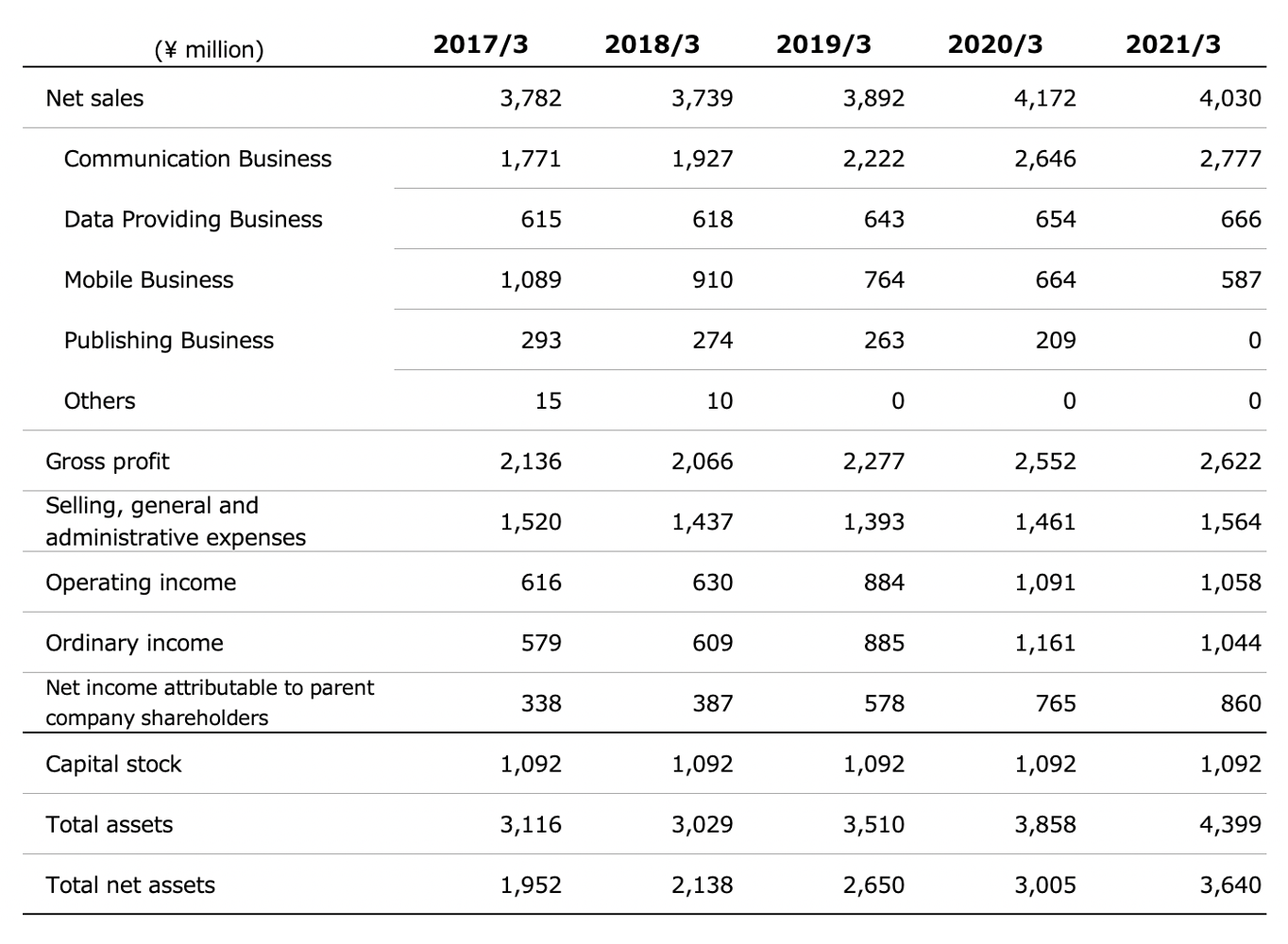 Oricon Summary of Financial Results Image