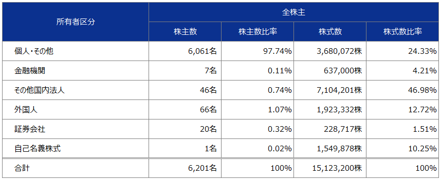 oriconの所有者別分布 状況