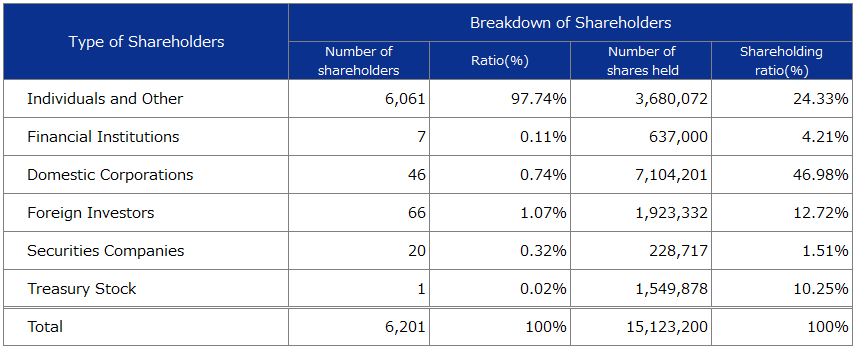 Oricon Breakdown of Shareholders Image