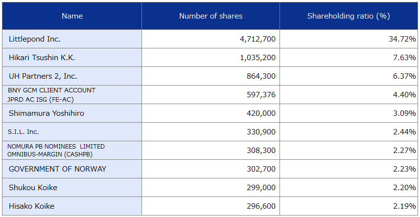 Oricon Major Shareholders Image