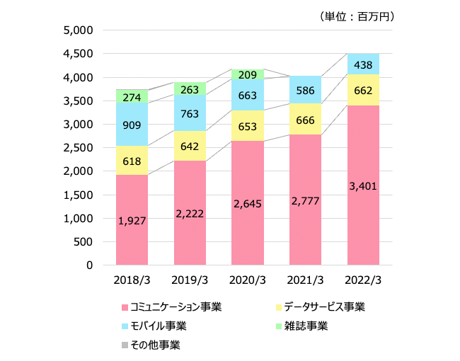 オリコンのセグメント別売上高の推移画像