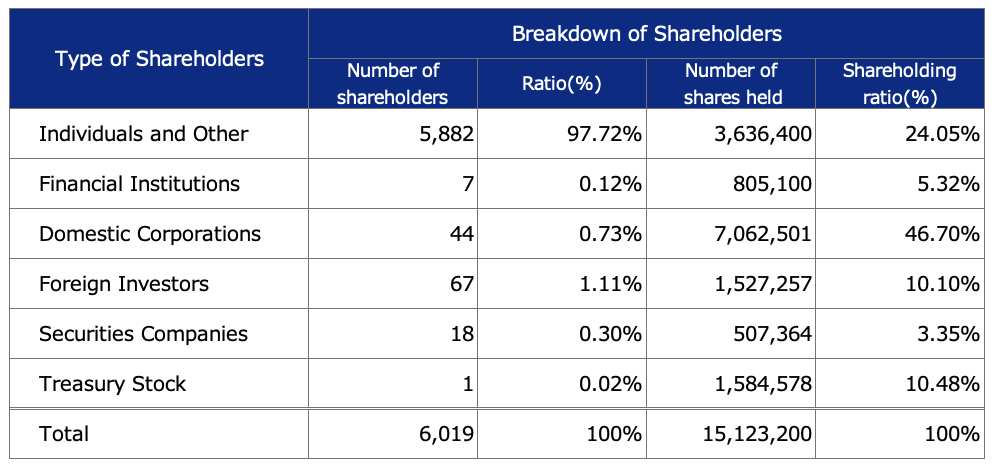 Oricon Breakdown of Shareholders Image