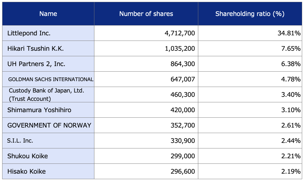 Oricon Major Shareholders Image