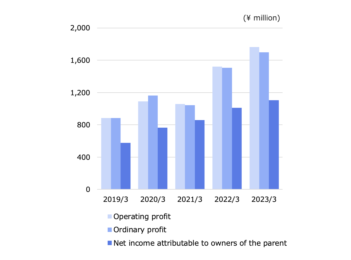 Oricon Earnings Image