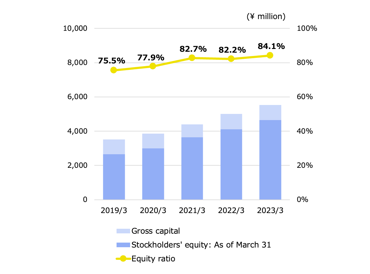 Oricon Equity Ratio Image