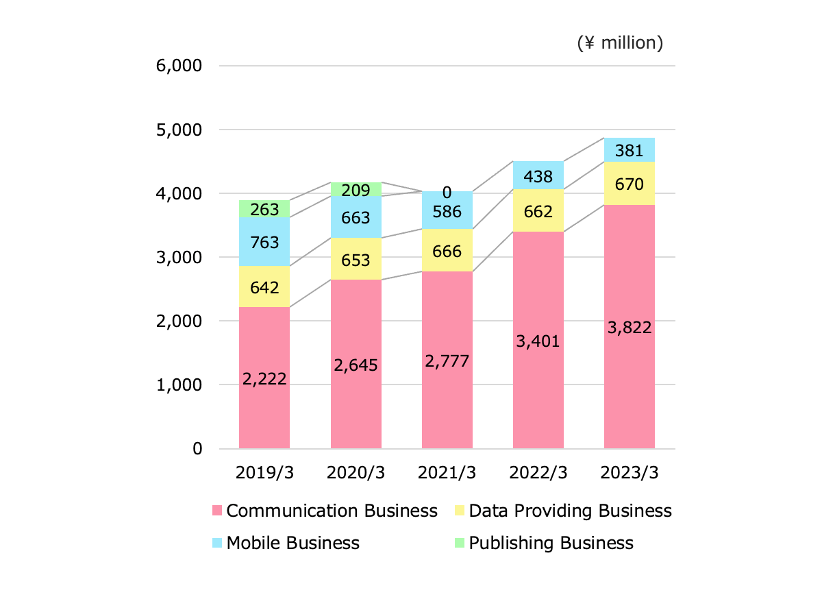 Oricon Sales by Segment Image