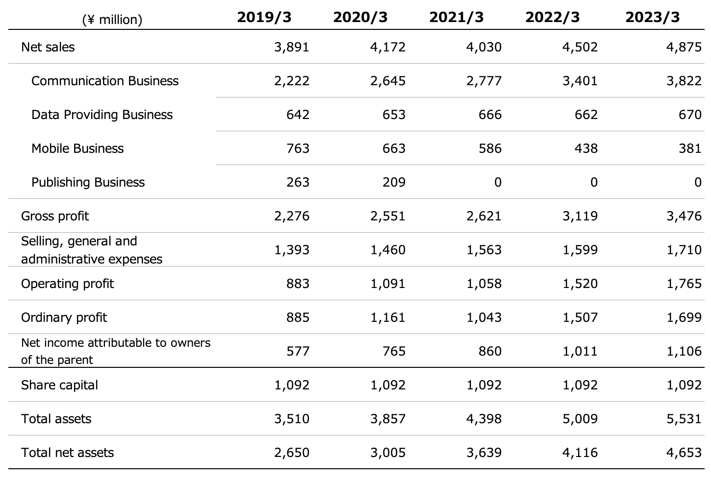 Oricon Summary of Financial Results Image