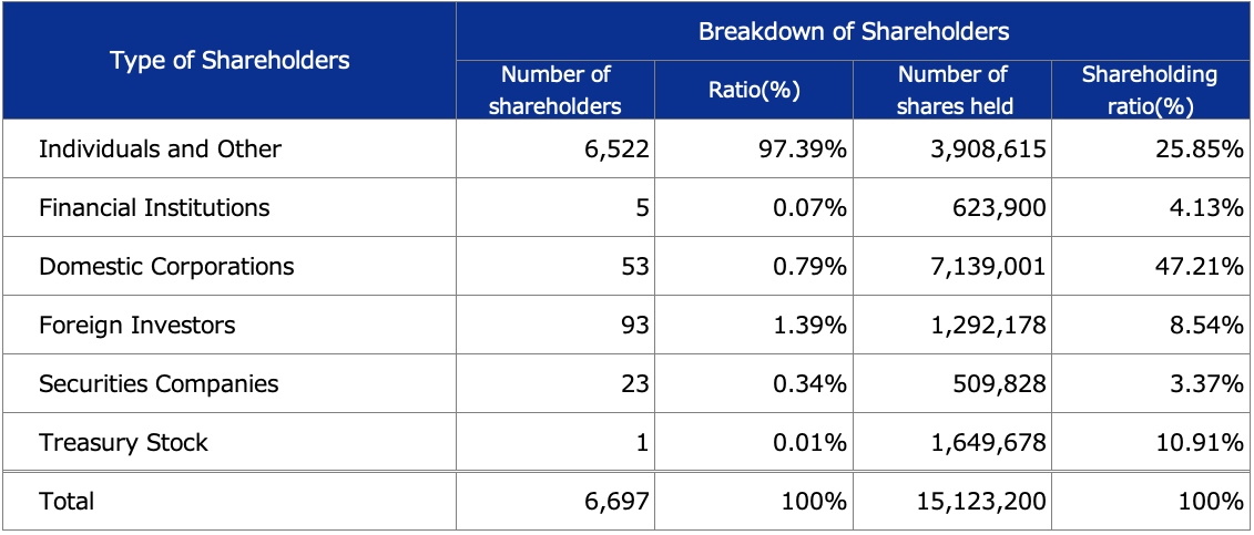 Oricon Breakdown of Shareholders Image