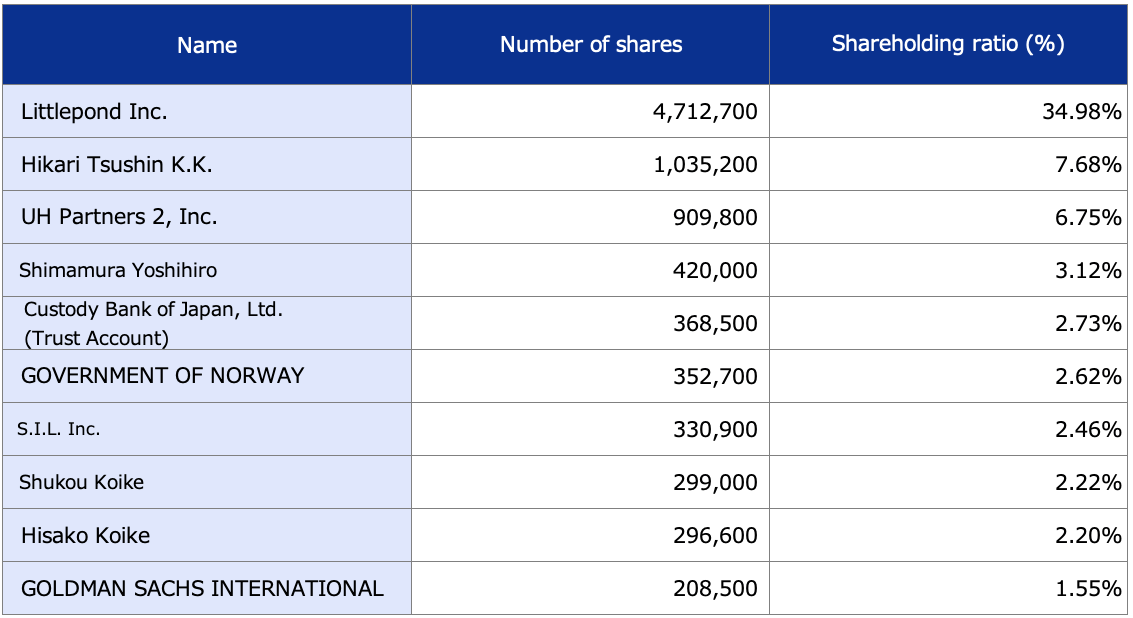 Oricon Major Shareholders Image