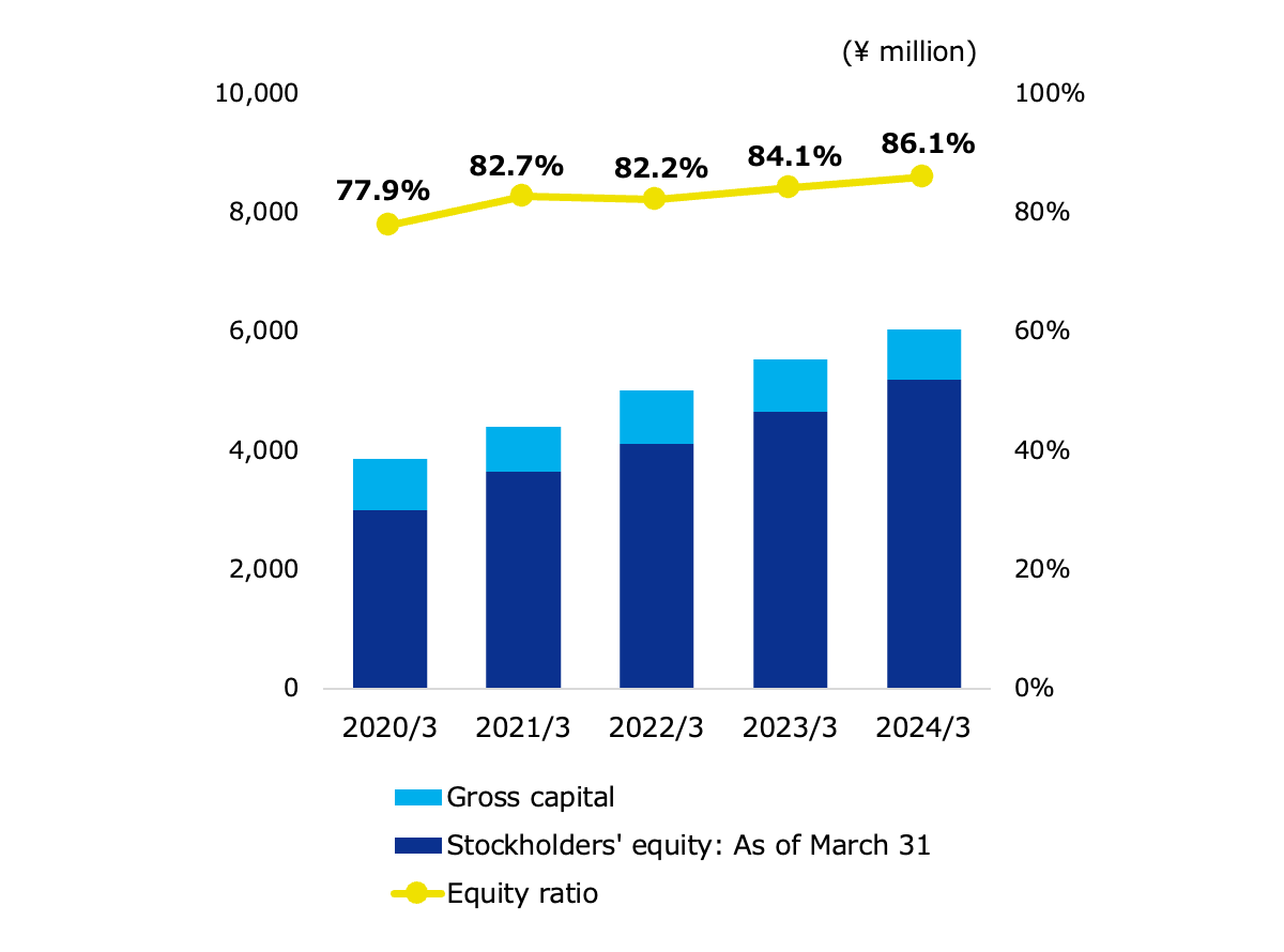 Oricon Equity Ratio Image