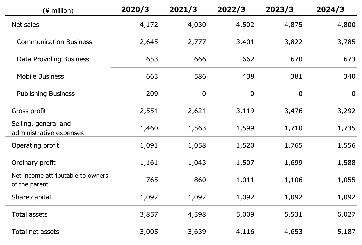 Oricon Summary of Financial Results Image