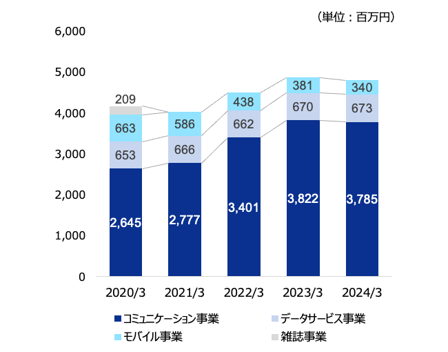 オリコンのセグメント別売上高の推移画像