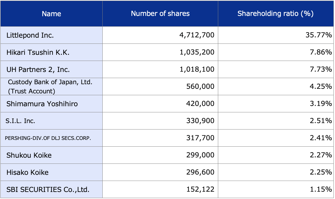 Oricon Major Shareholders Image