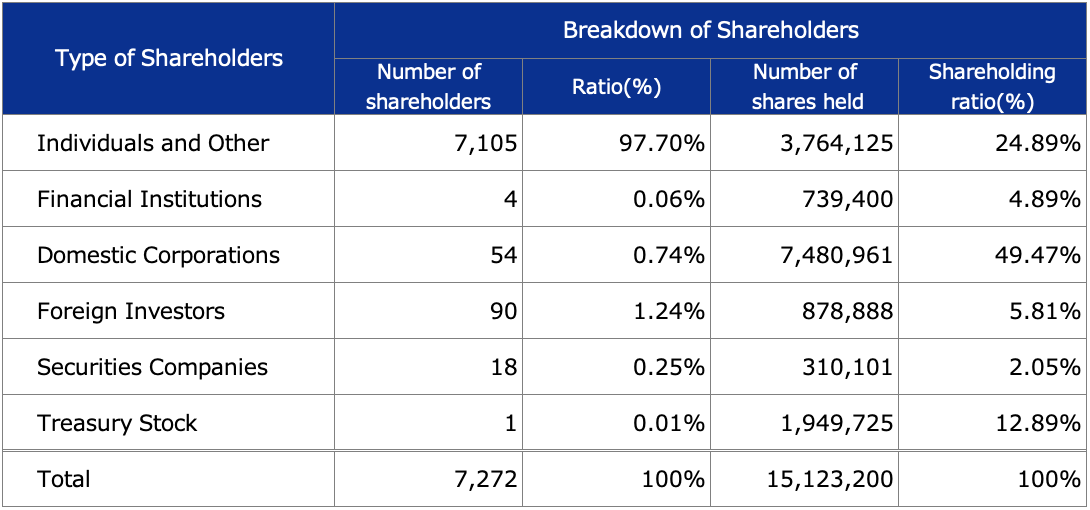 Oricon Breakdown of Shareholders Image