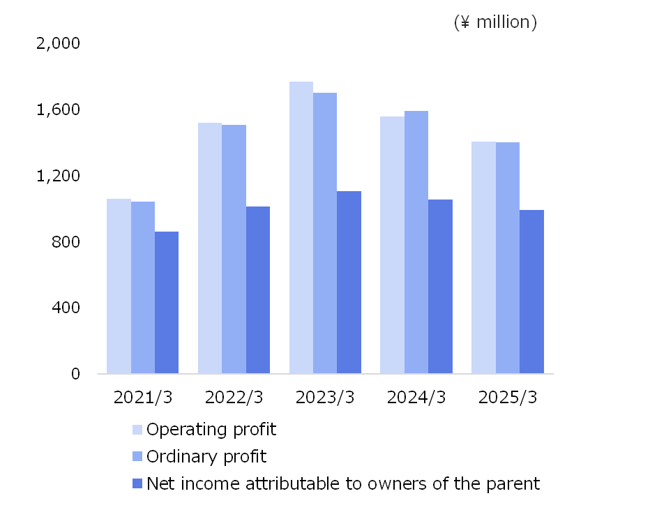 Oricon Earnings Image