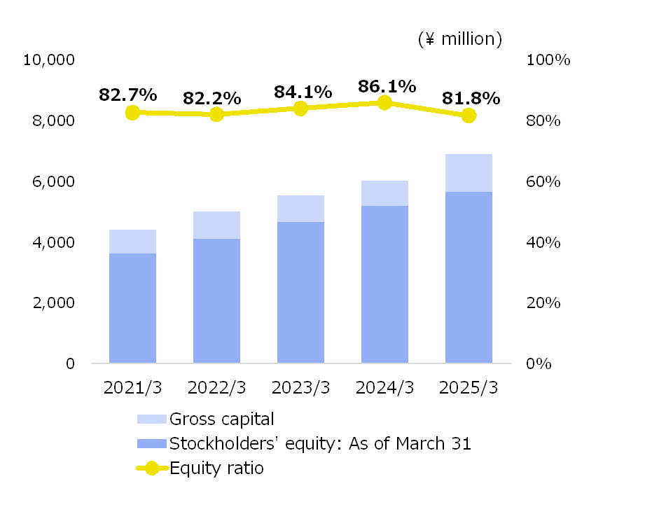 Oricon Equity Ratio Image