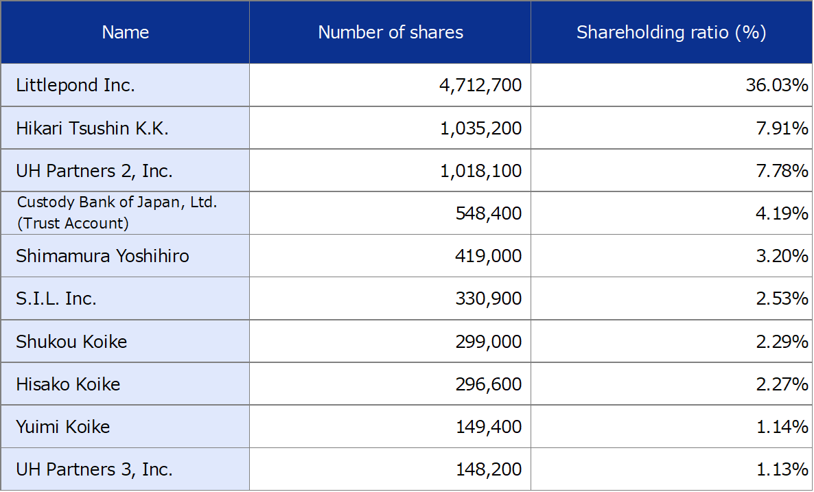 Oricon Major Shareholders Image