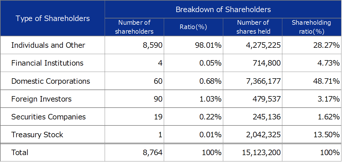 Oricon Breakdown of Shareholders Image