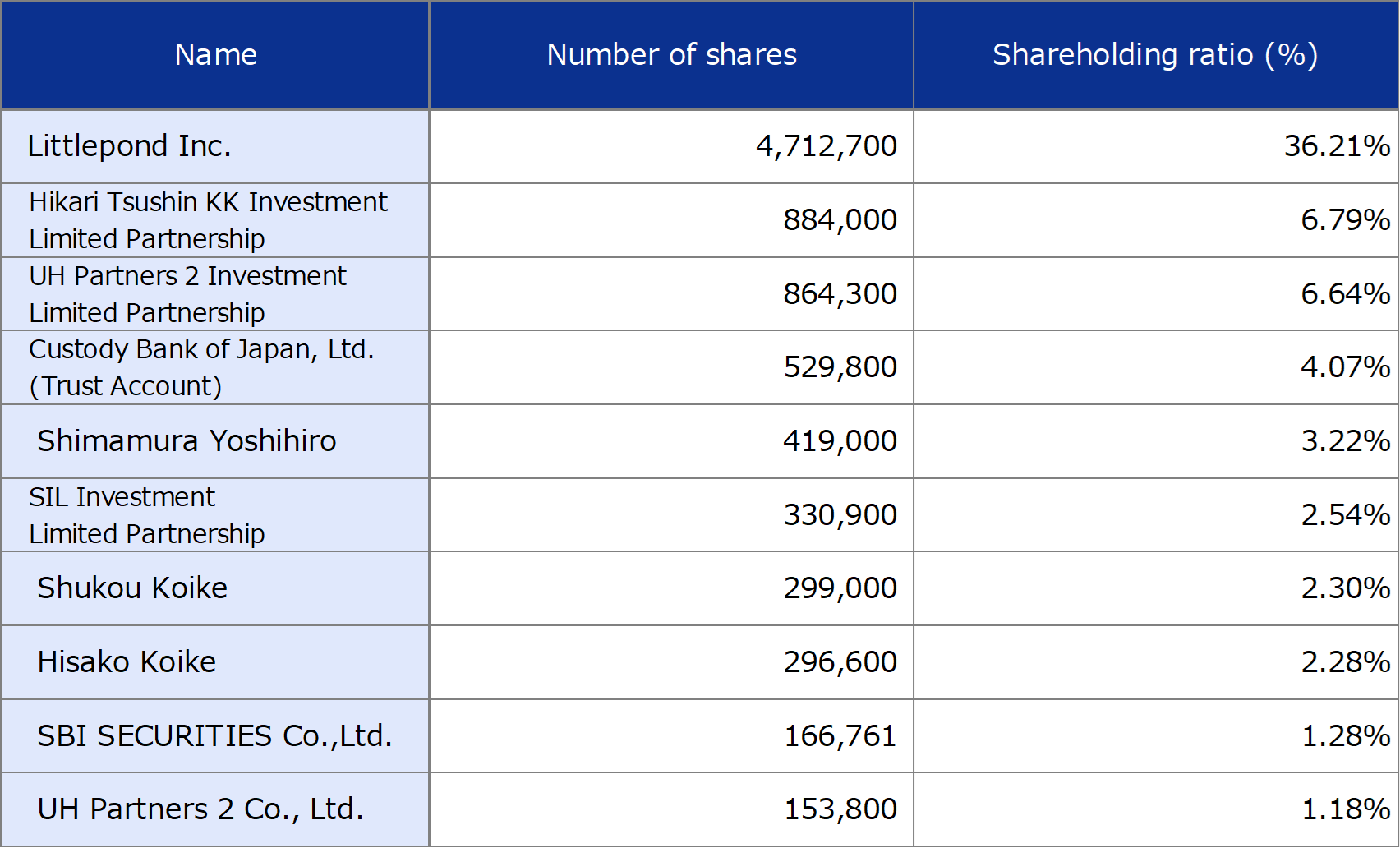 Oricon Major Shareholders Image