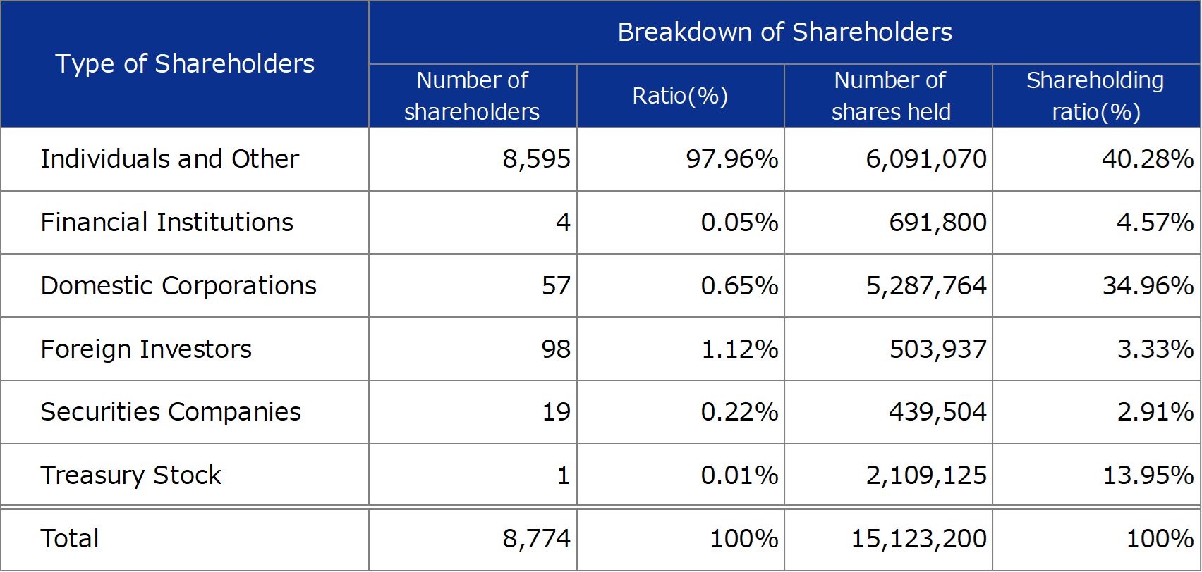 Oricon Breakdown of Shareholders Image