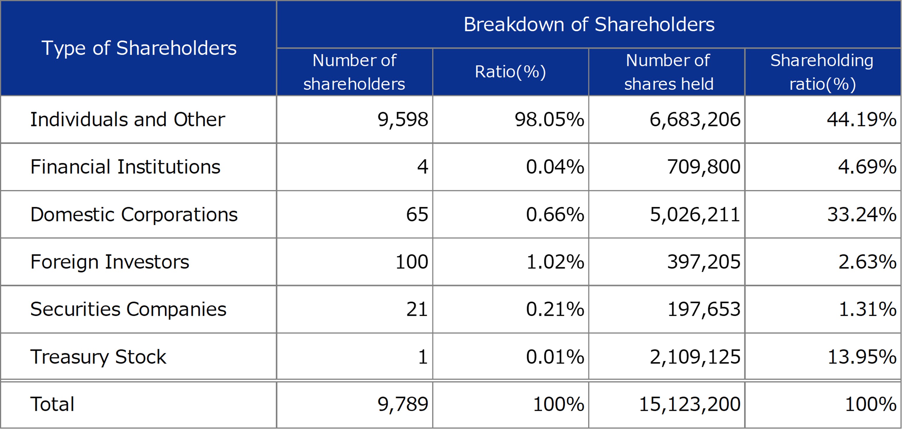 Oricon Breakdown of Shareholders Image