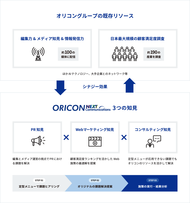 オリコングループの既存リソース オリコンNEXTコミュニケーションズ3つの知見
