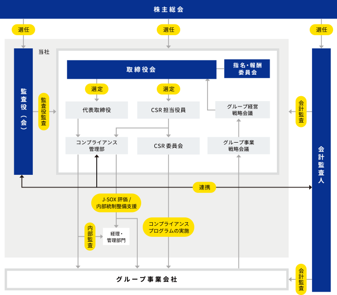 オリコンの体制図画像