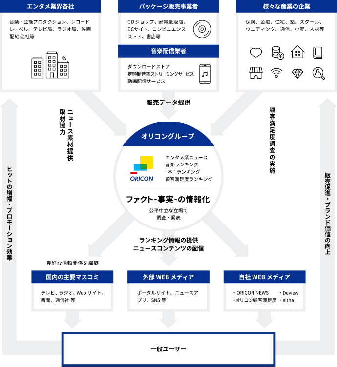 オリコングループが長年培ってきた情報のバリューチェーンの画像