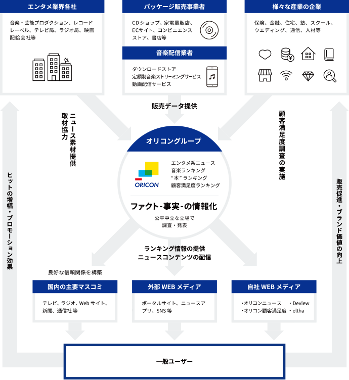 オリコングループが長年培ってきた情報のバリューチェーンの画像